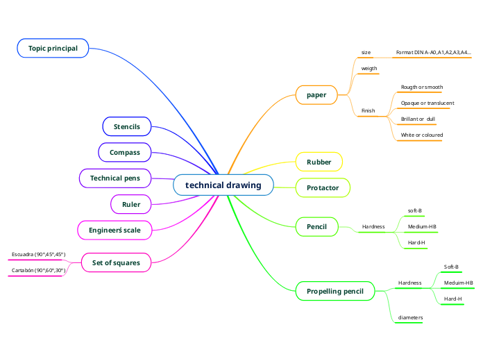 technical drawing Mind Map